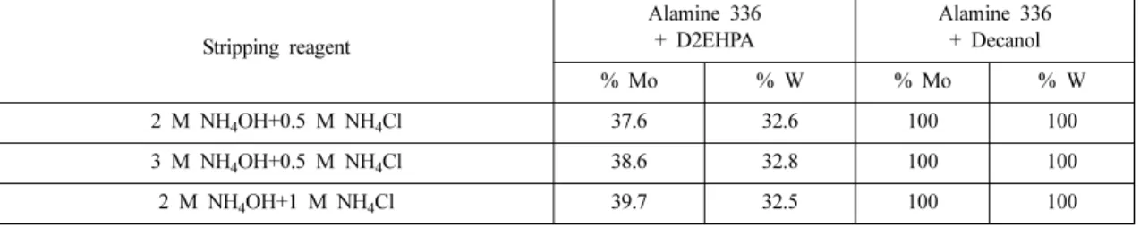 Fig. 5. Effect of O/A ratio on extraction of Mo and W by the mixture of 0.1 M Alamine 336 and 0.05 M D2EHPA