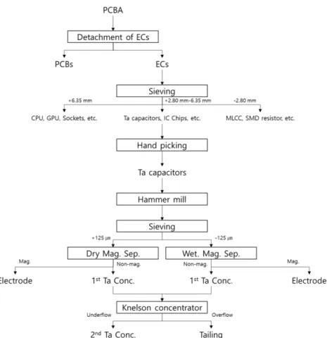Fig. 3. Flowchart of Tantalum concentration process for laptop LCBA.