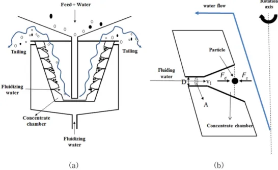 Fig. 5. Schematic diagrams of Knelson concentrator: (a) Conceptual graphic, (b) Two dominant forces in the concentration chamber.