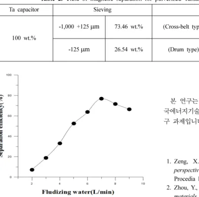 Table 2.  Yield of magnetic separation for pulverized Tantalum capacitor at 300 Gauss