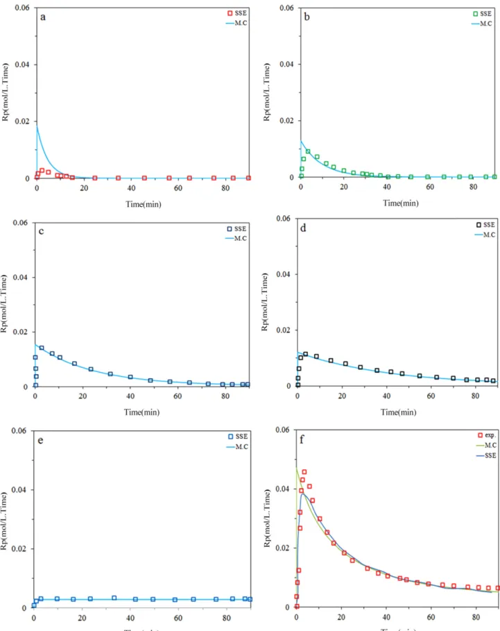 Figure 5. (continued) (d) Predicted and measured instantaneous ethylene/α-olefin copolymerization (2g 1-octene); a) site I, b) site II, c) site III, d) site IV, e) site V, f) total