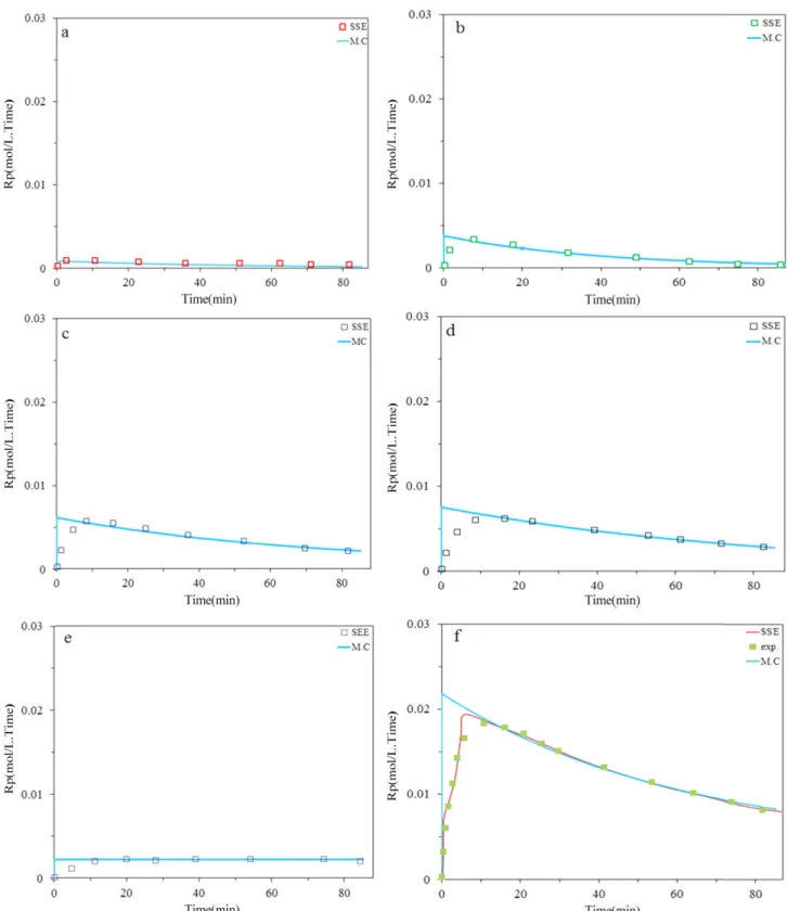 Figure 2. Predicted and measured instantaneous polymerization rates for ethylene at 0.45 bar H 2 ; a) site I, b) site II, c) site III, d) site IV, e) site V, f) total