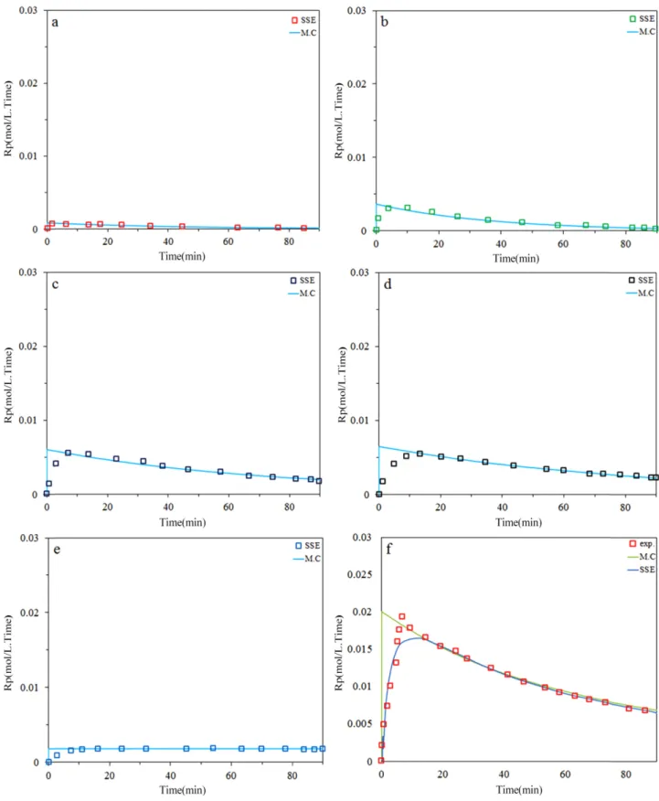 Figure 3. Predicted and measured instantaneous polymerization rates for ethylene at 0.7 bar H 2 ; a) site I, b) site II, c) site III, d) site IV, e) site V, f) total.