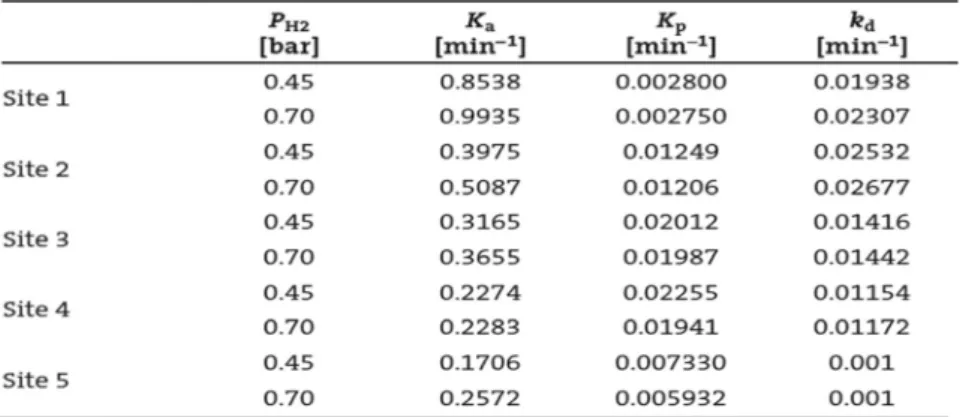 Table 1. Apparent rate constants for ethylene homopolymerization 19