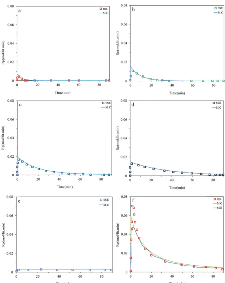 Figure 5. (a) Predicted and measured instantaneous ethylene/α-olefin copolymerization (2g 1-hexene); a) site I, b) site II, c) site III, d) site IV, e) site V, f) total