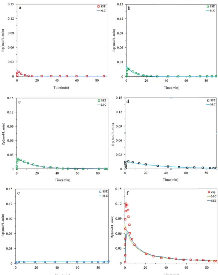 Figure 5. (continued) (b) Predicted and measured instantaneous ethylene/α-olefin copolymerization (4g 1-hexene); a) site I, b) site II, c) site III, d) site IV, e) site V, f) total