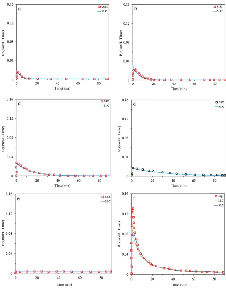 Figure 5. (continued) (c) Predicted and measured instantaneous ethylene/α-olefin copolymerization (6g 1-hexene); a) site I, b) site II, c) site III, d) site IV, e) site V, f) total