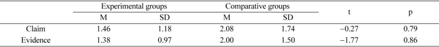 Table 3. Claim Analysis in the 5 th  report