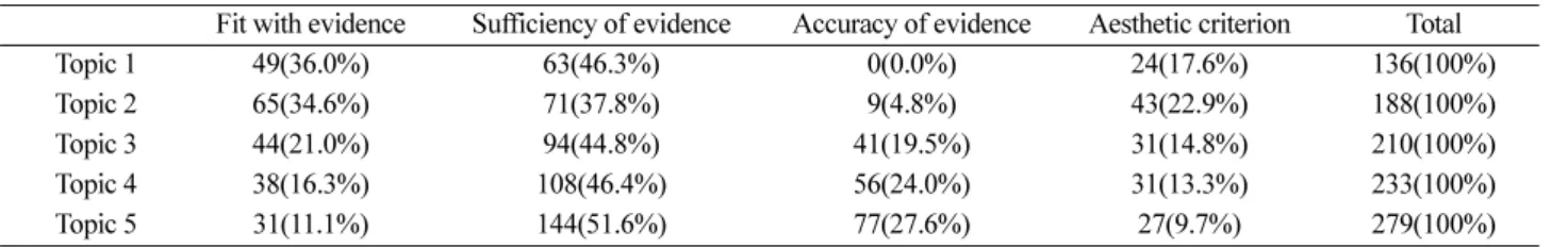 Figure 3. Frequency of evaluation criteria in peer-assessment activities.