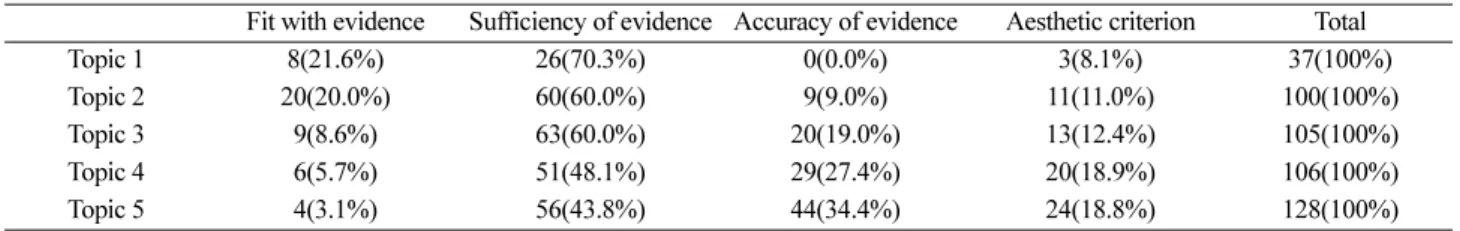 Figure 5. Frequency of evaluation criteria in self-assessment activities.