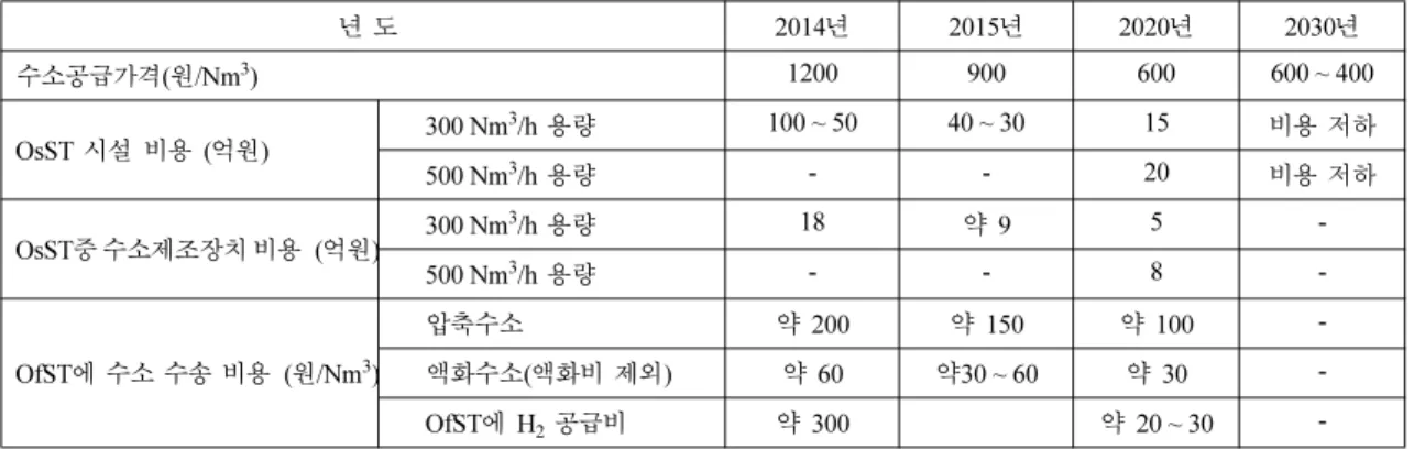 Table 9. NEDO road map for hydrogen cost per year of transition 8)