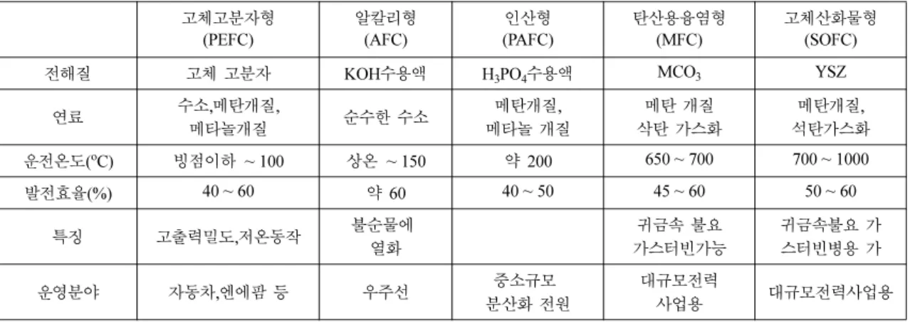 Table 2. Hydrogen-manufacturing process and market share and process temperature 6)