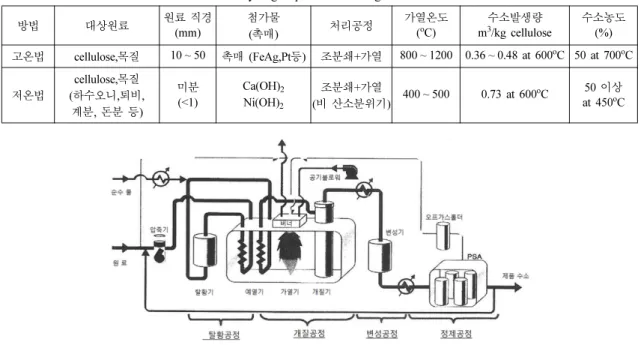 Fig. 1. The hydrogen-manufacture system by steam reforming. 8)