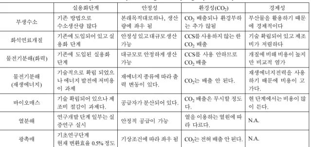 Table 4. Safety and economy, according to the hydrogen production process 17)