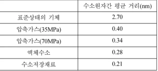 Table 7. The performance of hydrogen-based systems 11) 체적밀도 (g/l) 중량밀도 (%)