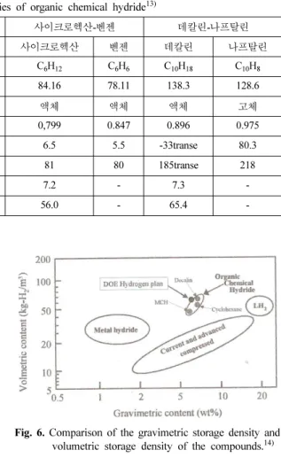 Fig. 6. Comparison of the gravimetric storage density and volumetric storage density of the compounds