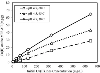 Figure  4. Effect of initial Cu(II) ions concentration on Cu(II) ions adsorption capacity of the MFS AC