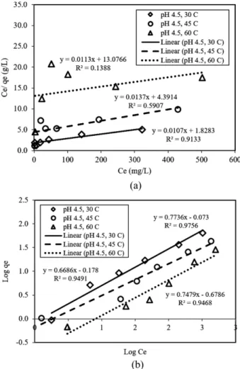 Figure  6.  Plots of linearized adsorption isotherm based on (a) Langmuir and (b) Freundlich for Cu(II) ions adsorption of the MFS AC