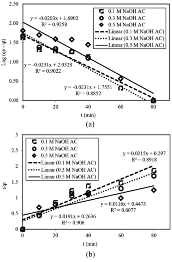 Figure 7. The PFOAK (a) and PSOAK (b) for Cu(II) adsorp- adsorp-tion by the MFS AC. Experimental condiadsorp-tion: 100 mL Cu(II) aqueous solution at neutral pH, the predetermined initial Cu(II) ions concentration of 517.914 mg/L, 1 g of the 5 and 15 g NaOH