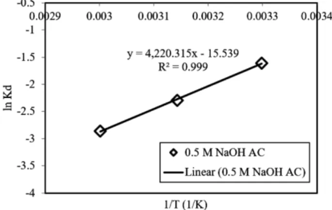 Figure 8. The relationship between 1/T and ln K d  for Cu(II) ions adsorption capacity of the MFS AC