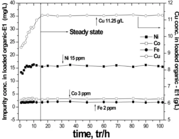 Fig. 2.  pH in aqueous phases of 4 extraction stages with reaction time.