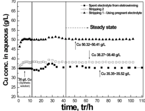 Fig. 6.  Copper concentrations in spent electrolyte and stripped solutions at 2 stages with reaction time.