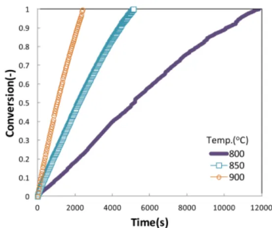 Fig. 2. Effect of reaction temperature on the gasification conversion.