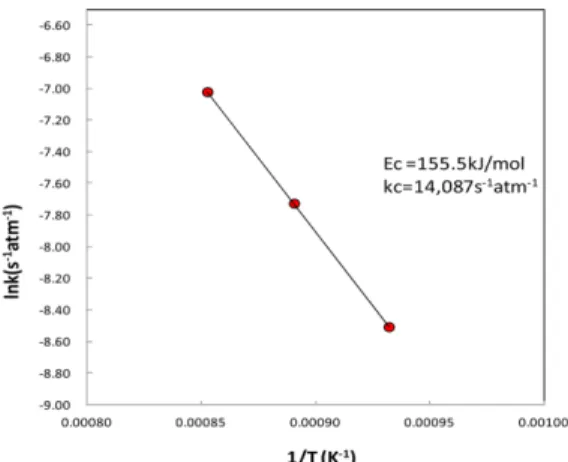 Fig. 4. Conversion data based on modified-volumetric reac- reac-tion model.