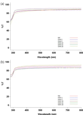 Table 2. Optical &amp; physical properties of ophthalmic lens samples
