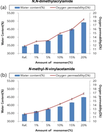 Fig. 5 shows that the increase of the water content of DMA is larger than that of NMV, and that the rate of increase of the resulting oxygen permeability is also larger in the former.
