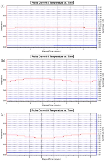 Figure 6. Probe current and temperature versus time in optical zone [(a) Ref., (b) DMA20, (c) NMV20].