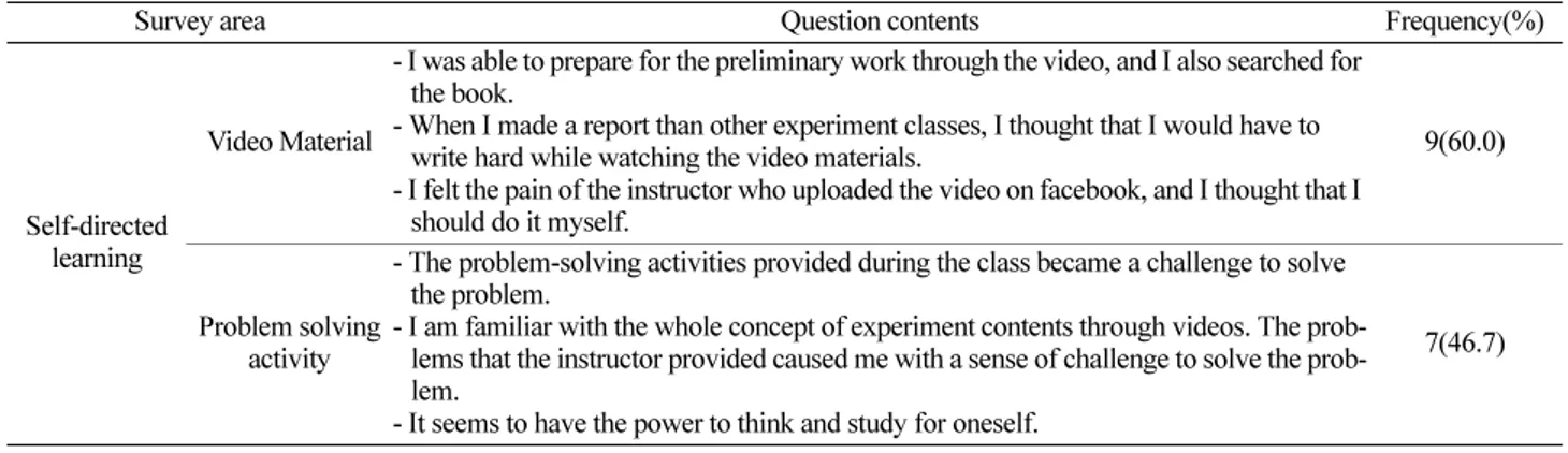 Table 10. Results of students' perceptions of causes that helped self-directed learning