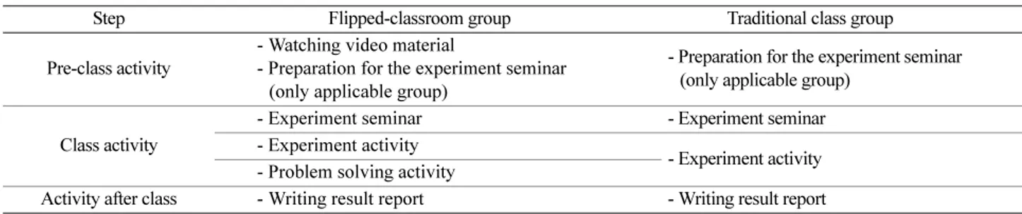 Table 3. Video material types by experiment topic