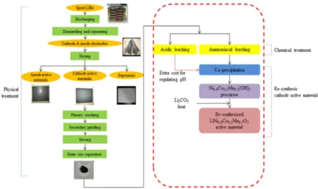 Fig. 1. Flowchart of recycling process of cathode active materials from spent lithium ion batteries.