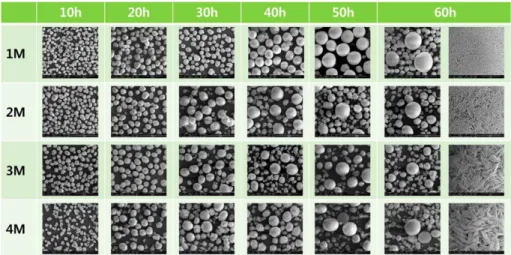 Fig. 4.  Chemical composition changes of Ni, Co and Mn in the precursors with different NH 4 OH concentration.