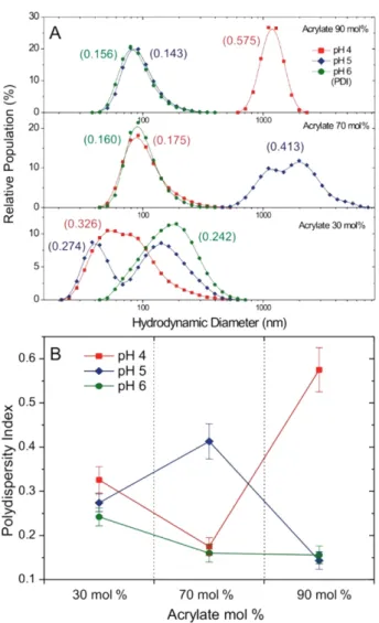 Figure 2. (A) Hydrodynamic diameter of chitosan–PAA poly- poly-plex measured by dynamic light scattering (DLS) at pH 4, 5, and 6.