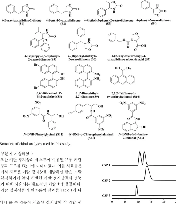 Figure 1. Structure of chiral analytes used in this study.