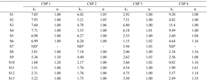 Table 2. Resolution of chiral samples on four chiral stationary phases (CSP 1~4)