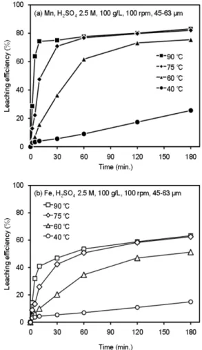Fig. 5. The effect of temperature on the leaching efficiency of Mn (a) and Fe (b).