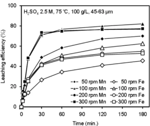 Fig. 7. The effect of particle size on the leaching efficiency. Fig. 8. The effect of stirring rate on the leaching efficiency