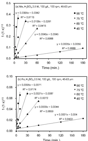 Fig. 9. Plots of 1  − (1 − x) 1/3  versus time for different temperature.