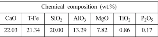 Table 2. Chemical composition of EAFS Chemical composition (wt.%)
