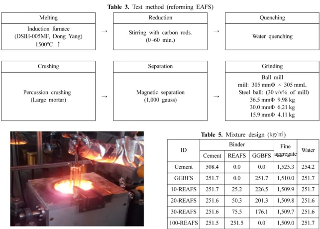 Table 3. Test method (reforming EAFS) Melting → Reduction → QuenchingInduction furnace 