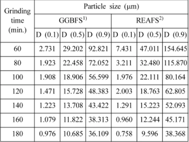 Table 7. Particle size analyse according to grinding time Grinding  time (min.) Particle size ( µm)GGBFS1) REAFS 2) D (0.1) D (0.5) D (0.9) D (0.1) D (0.5) D (0.9) 60 2.731 29.202 92.821 7.431 47.011 154.645 80 1.923 22.458 72.052 3.211 32.480 115.870 100 