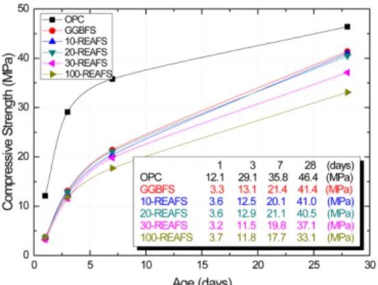 Fig. 6. Compressive strength of mortar according to mineral components ratio. 7)