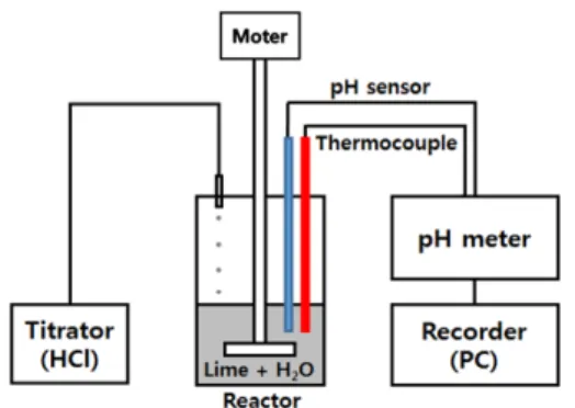 Table 2. Physicochemical characteristic of the limestone samples