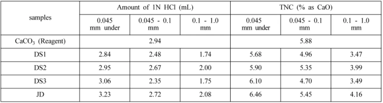 Table 3. Effect of range of particle size in limestone samples on amount of 1N HCl and TNC for ASTM C1318-95