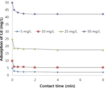 Figure 9. Adsorption efficiency of Cd by WTP with contact time and concentration.