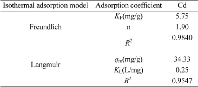 Table 3. Coefficient for isothermal adsorption of Cd Isothermal adsorption model  Adsorption coefficient Cd