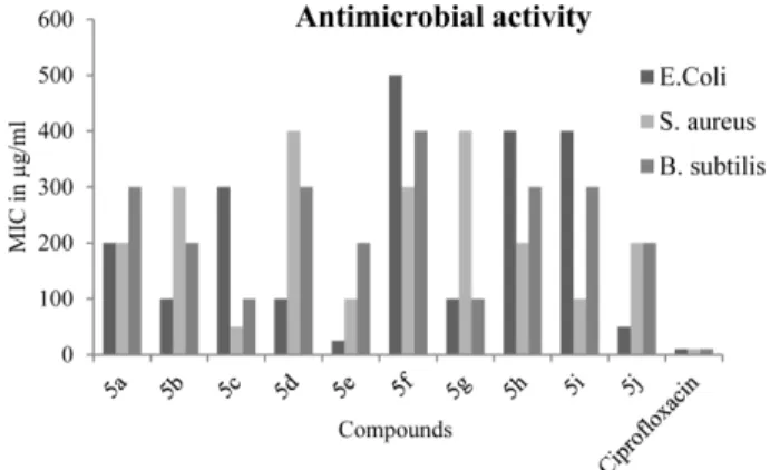 Figure 1. Antimicrobial activity of compounds 5(a−j).